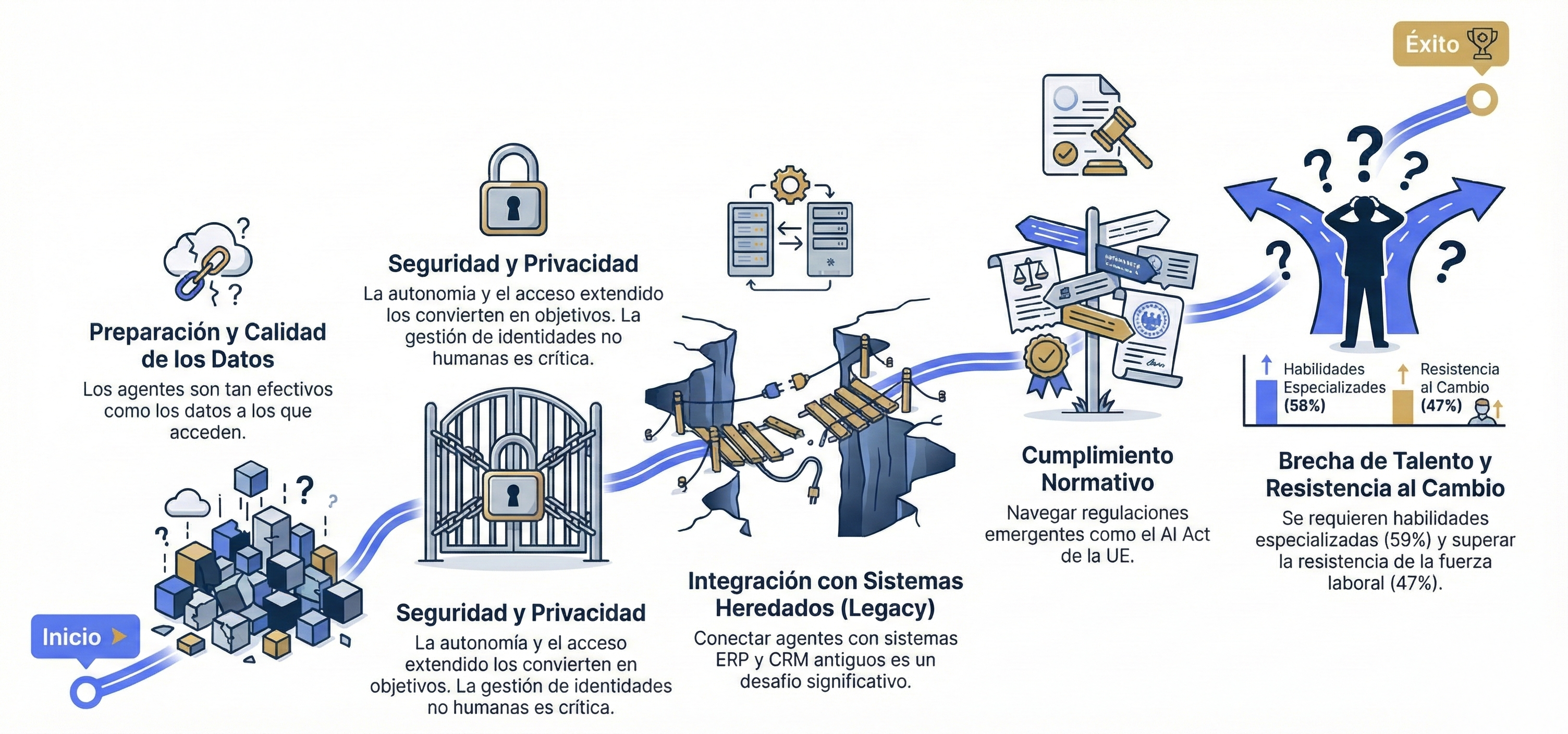 Navegando el Camino: Desafíos Clave en la Implementación - Preparación y Calidad de los Datos, Seguridad y Privacidad, Integración con Sistemas Heredados, Cumplimiento Normativo, Brecha de Talento y Resistencia al Cambio