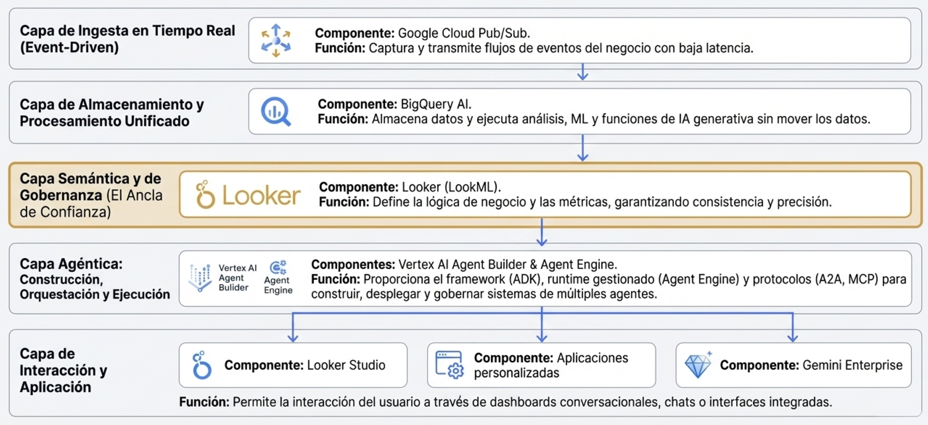 Arquitectura de Referencia para IA Agéntica Empresarial - Stack de 5 Capas: Ingestión en Tiempo Real, Almacenamiento y Procesamiento, Semántica y Gobernanza, Capa Agéntica, Interacción y Aplicación