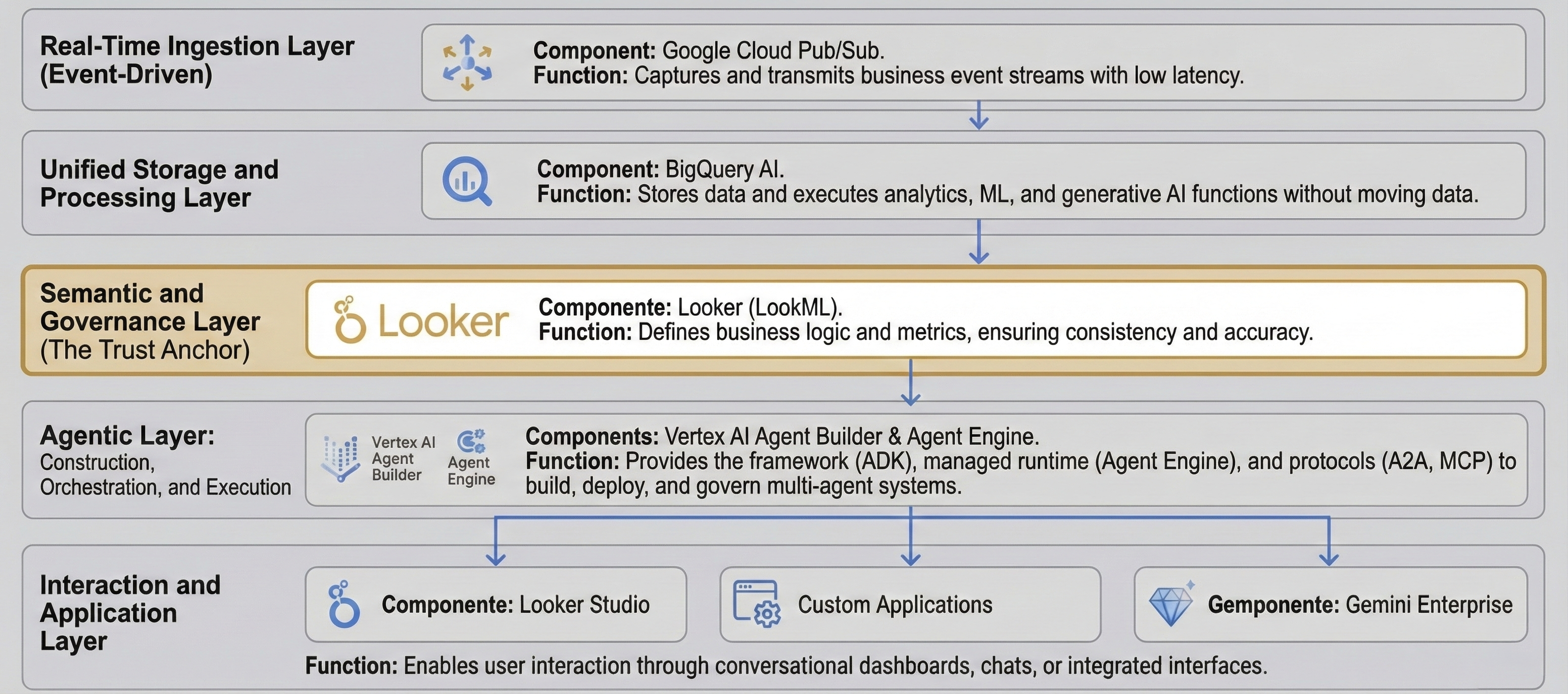 Reference Architecture for Enterprise Agentic AI - 5 Layer Stack: Real-Time Ingestion, Unified Storage & Processing, Semantic & Governance, Agentic Layer, Interaction & Application